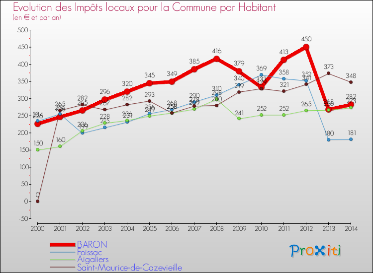 Evolution et montant des impôts locaux par Habitant pour BARON et les communes proches de 2000 à 2014 Comparaison des impôts locaux par habitant pour BARON et les communes voisines de 2000 à 2014