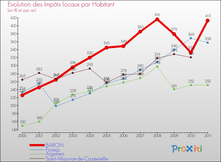 Evolution et montant des impôts locaux par Habitant pour BARON et les communes proches Comparaison des impôts locaux par habitant pour BARON et les communes voisines