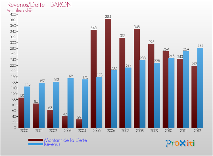 Evolution comparée de la dette et des revenus pour la commune de BARON de 2000 à 2012 Comparaison de la dette et des revenus pour BARON de 2000 à 2012