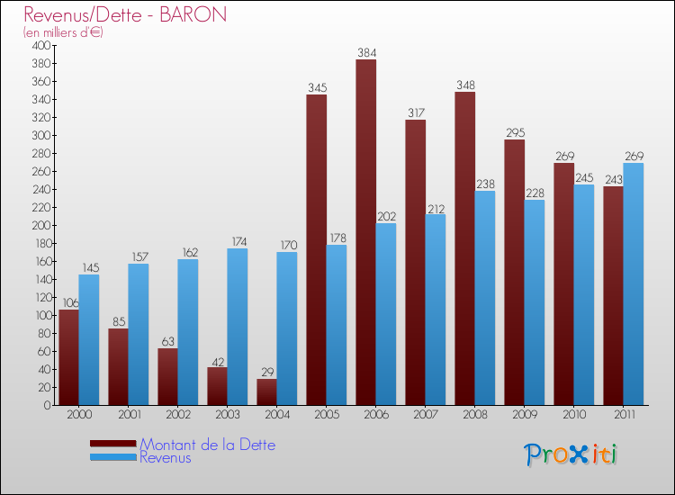 Evolution comparée de la dette et des revenus pour la commune de BARON de 2000 à 2011 Comparaison de la dette et des revenus pour BARON de 2000 à 2011