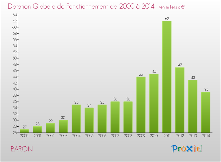 Evolution du montant de la Dotation Globale de Fonctionnement pour la commune de BARON de 2000 à 2014 Evolution du montant de la Dotation Globale de Fonctionnement pour BARON de 2000 à 2014
