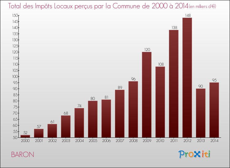 Evolution des Impôts Locaux pour la commune de BARON de 2000 à 2014 Evolution des Impôts Locaux pour BARON de 2000 à 2014
