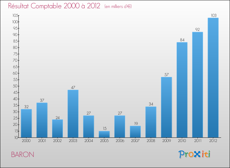 Evolution du résultat comptable pour la commune de BARON de 2000 à 2012 Evolution du résultat comptable pour BARON de 2000 à 2012