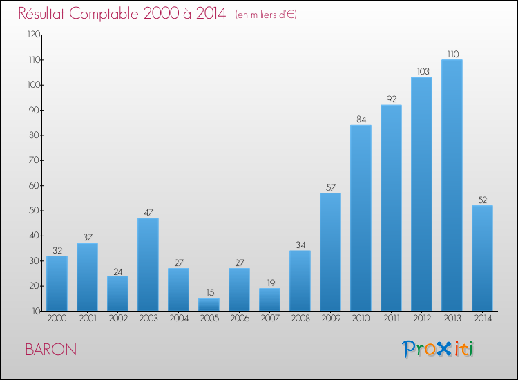 Evolution du résultat comptable pour la commune de BARON de 2000 à 2014 Evolution du résultat comptable pour BARON de 2000 à 2014