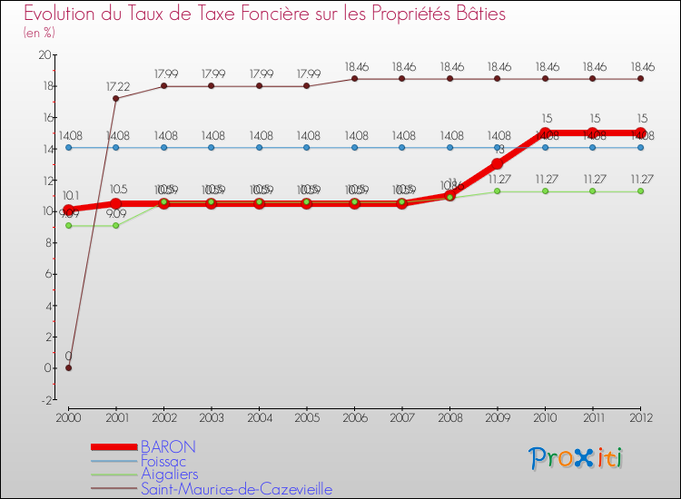 Evolution du taux de la taxe foncière sur le bati pour BARON et les communes proches de 2000 à 2012 Comparaison des taux de taxe foncière sur le bati pour BARON et les communes voisines de 2000 à 2012