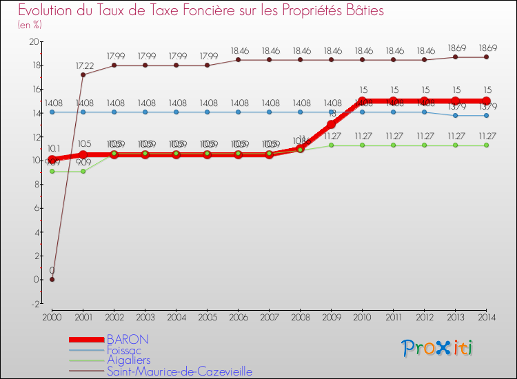 Evolution du taux de la taxe foncière sur le bati pour BARON et les communes proches de 2000 à 2014 Comparaison des taux de taxe foncière sur le bati pour BARON et les communes voisines de 2000 à 2014