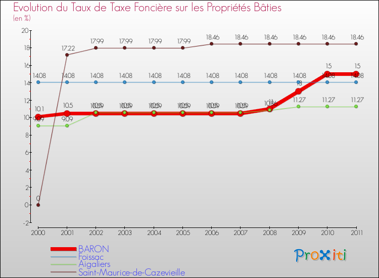 Evolution du taux de la taxe foncière sur le bati pour BARON et les communes proches Comparaison des taux de taxe foncière sur le bati pour BARON et les communes voisines