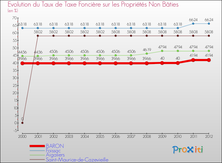 Evolution du taux de la taxe foncière sur les immeubles et terrains non batis pour BARON et les communes proches de 2000 à 2012 Comparaison des taux de la taxe foncière sur les immeubles et terrains non batis pour BARON et les communes voisines de 2000 à 2012