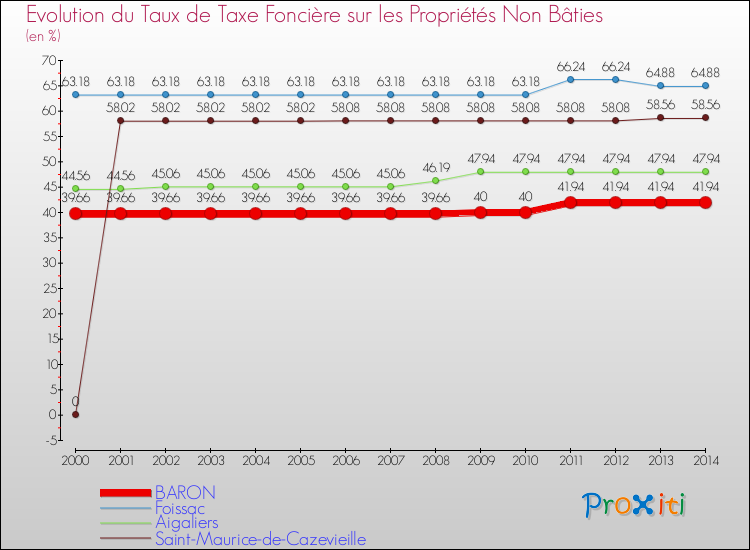 Evolution du taux de la taxe foncière sur les immeubles et terrains non batis pour BARON et les communes proches de 2000 à 2014 Comparaison des taux de la taxe foncière sur les immeubles et terrains non batis pour BARON et les communes voisines de 2000 à 2014