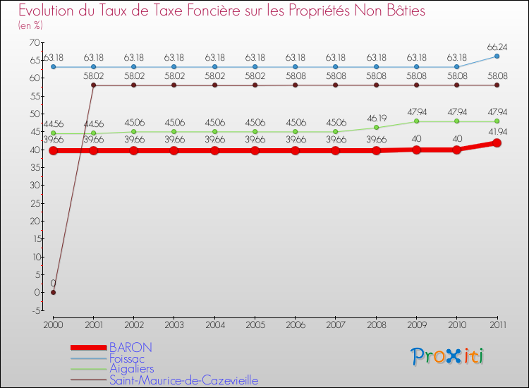Evolution du taux de la taxe foncière sur les immeubles et terrains non batis pour BARON et les communes proches Comparaison des taux de la taxe foncière sur les immeubles et terrains non batis pour BARON et les communes voisines
