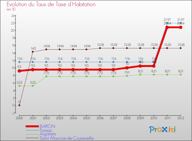 Evolution du taux de la taxe d'habitation pour BARON et les communes proches Comparaison des taux de la taxe d'habitation pour BARON et les communes voisines