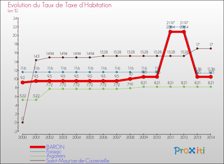 Evolution du taux de la taxe d'habitation pour BARON et les communes proches de 2000 à 2014 Comparaison des taux de la taxe d'habitation pour BARON et les communes voisines de 2000 à 2014