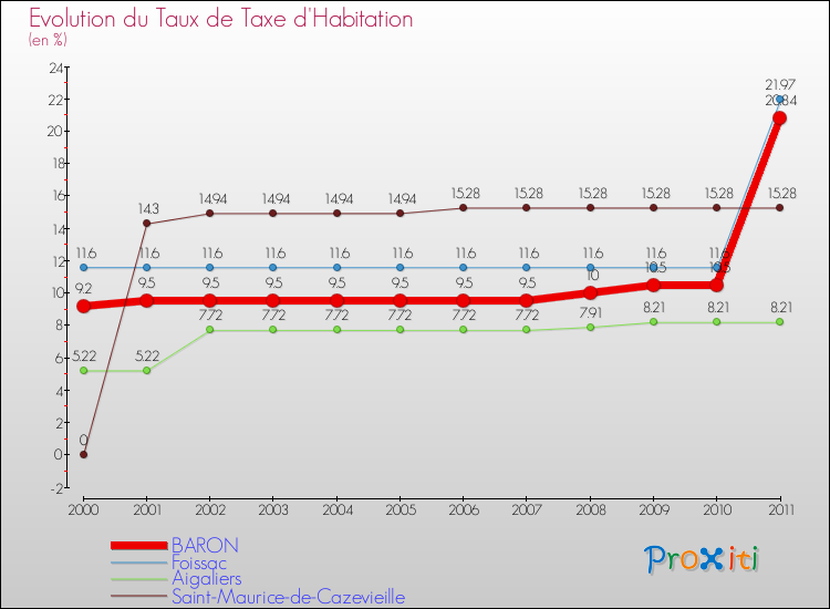 Evolution du taux de la taxe d'habitation pour BARON et les communes proches Comparaison des taux de la taxe d'habitation pour BARON et les communes voisines