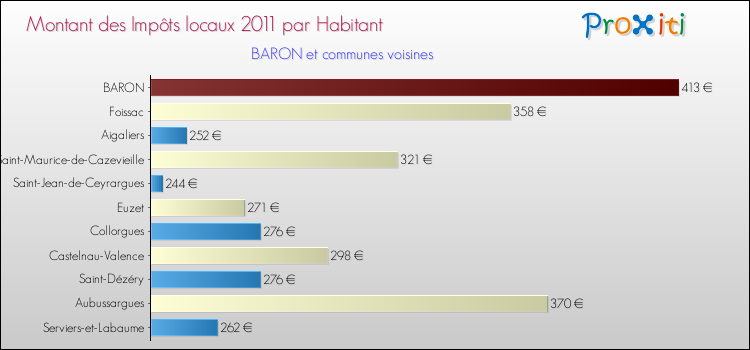 Montant des impôts locaux par Habitant pour BARON et les communes proches Comparaison des impôts locaux par habitant pour BARON et les communes voisines