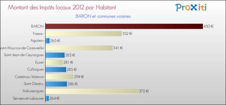 Montant des impôts locaux par Habitant pour BARON et les communes proches Comparaison des impôts locaux par habitant pour BARON et les communes voisines