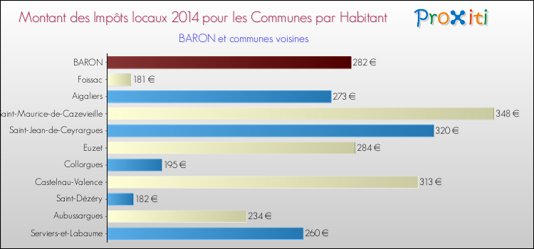 Montant des impôts locaux par Habitant pour BARON et les communes proches en 2014 Comparaison des impôts locaux par habitant pour BARON et les communes voisines en 2014