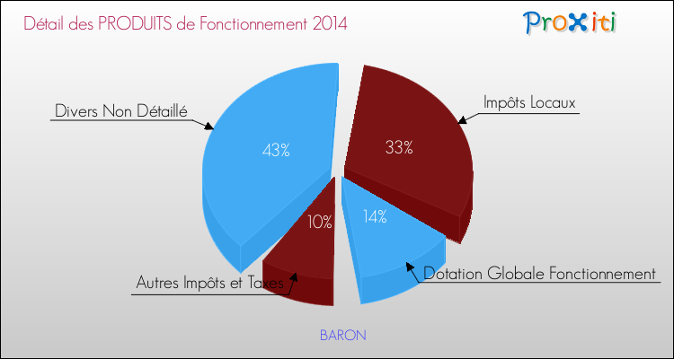 Décomposition du Budget de Fonctionnement 2014 de la commune de BARON Budget de Fonctionnement 2014 pour la commune de BARON