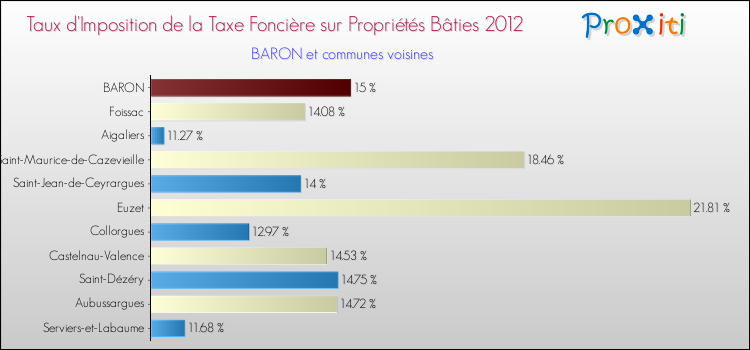 Taux d'imposition de la taxe foncière sur le bati 2012 pour BARON et les communes proches Comparaison des taux d'imposition de la taxe foncière sur le bati 2012 pour BARON et les communes voisines