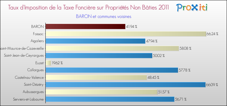 Taux d'imposition de la taxe foncière sur les immeubles et terrains non batis 2011 pour BARON et les communes proches Comparaison des taux d'imposition de la taxe foncière sur les immeubles et terrains non batis 2011 pour BARON et les communes voisines