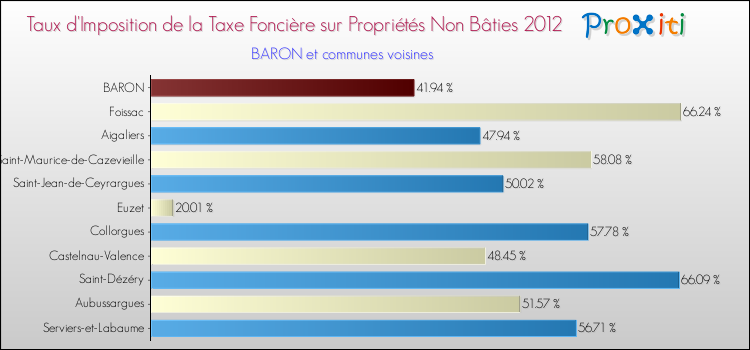 Taux d'imposition de la taxe foncière sur les immeubles et terrains non batis 2012 pour BARON et les communes proches Comparaison des taux d'imposition de la taxe foncière sur les immeubles et terrains non batis 2012 pour BARON et les communes voisines