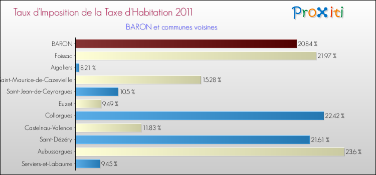 Taux d'imposition de la taxe d'habitation 2011 pour BARON et les communes proches Comparaison des taux d'imposition de la taxe d'habitation 2011 pour BARON et les communes voisines