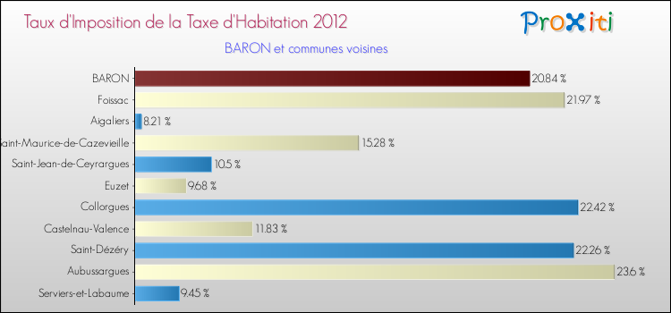 Taux d'imposition de la taxe d'habitation 2012 pour BARON et les communes proches Comparaison des taux d'imposition de la taxe d'habitation 2012 pour BARON et les communes voisines