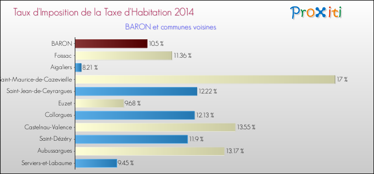 Taux d'imposition de la taxe d'habitation 2014 pour BARON et les communes proches Comparaison des taux d'imposition de la taxe d'habitation 2014 pour BARON et les communes voisines