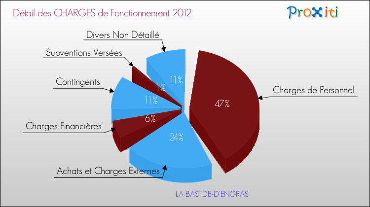 Décomposition des Charges de Fonctionnement 2012 de la commune de LA BASTIDE-D'ENGRAS Charges de Fonctionnement 2012 pour la commune de LA BASTIDE-D'ENGRAS