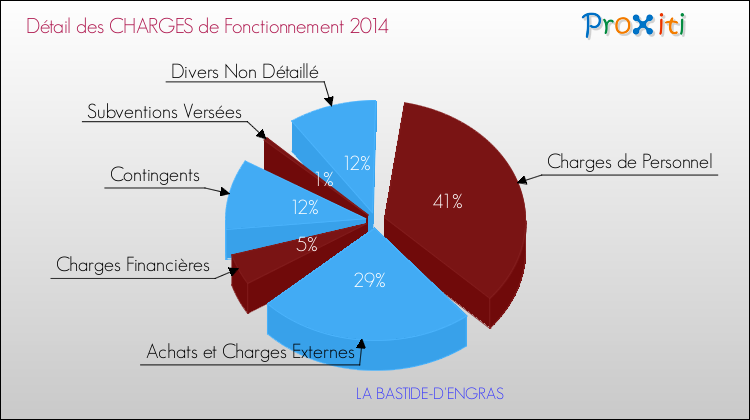 Décomposition des Charges de Fonctionnement 2014 de la commune de LA BASTIDE-D'ENGRAS Charges de Fonctionnement 2014 pour la commune de LA BASTIDE-D'ENGRAS