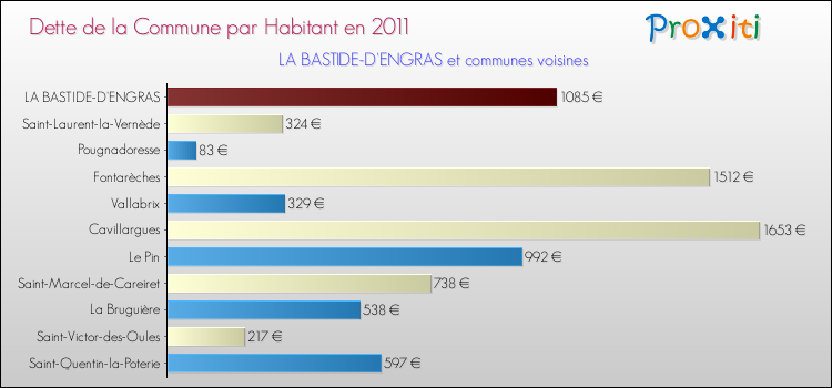Dette par habitant de la commune en 2011 pour LA BASTIDE-D'ENGRAS et les communes proches Comparaison de la dette par habitant de la commune en 2011 pour LA BASTIDE-D'ENGRAS et les communes voisines