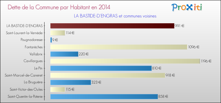 Dette par habitant de la commune en 2014 pour LA BASTIDE-D'ENGRAS et les communes proches Comparaison de la dette par habitant de la commune en 2014 pour LA BASTIDE-D'ENGRAS et les communes voisines