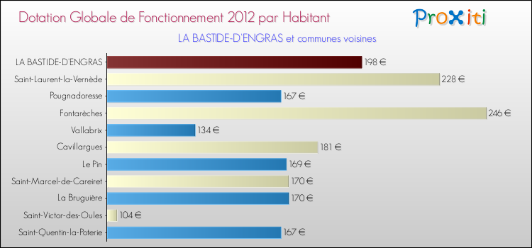 Montant des dotations globales de fonctionnement DGF par Habitant pour LA BASTIDE-D'ENGRAS et les communes proches Comparaison des des dotations globales de fonctionnement DGF par habitant pour LA BASTIDE-D'ENGRAS et les communes voisines