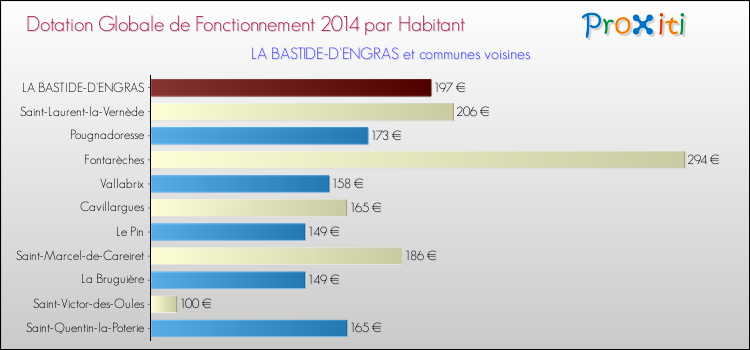 Montant des dotations globales de fonctionnement DGF par Habitant pour LA BASTIDE-D'ENGRAS et les communes proches en 2014. Comparaison des des dotations globales de fonctionnement DGF par habitant pour LA BASTIDE-D'ENGRAS et les communes voisines en 2014.