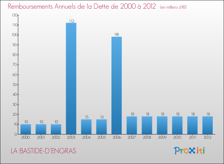 Evolution de l'annuité de la dette pour la commune de LA BASTIDE-D'ENGRAS de 2000 à 2012 Annuités de la dette pour LA BASTIDE-D'ENGRAS de 2000 à 2012