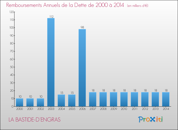 Evolution de l'annuité de la dette pour la commune de LA BASTIDE-D'ENGRAS de 2000 à 2014 Annuités de la dette pour LA BASTIDE-D'ENGRAS de 2000 à 2014