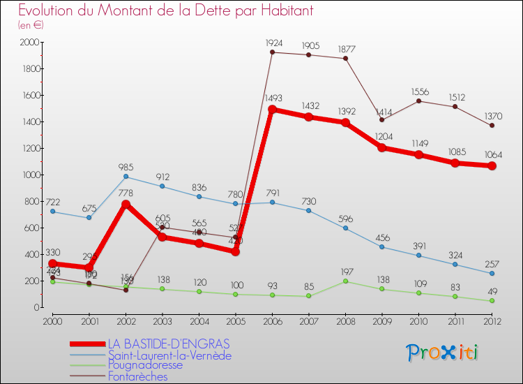 Evolution de la dette par habitant pour la commune de LA BASTIDE-D'ENGRAS et les communes proches de 2000 à 2012 Comparaison de la dette par habitant pour LA BASTIDE-D'ENGRAS et les communes voisines de 2000 à 2012