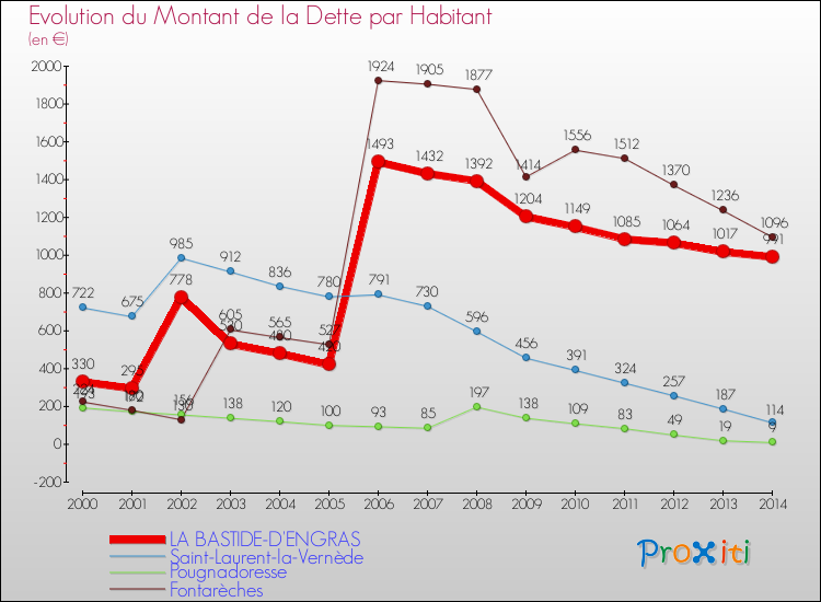 Evolution de la dette par habitant pour la commune de LA BASTIDE-D'ENGRAS et les communes proches de 2000 à 2014 Comparaison de la dette par habitant pour LA BASTIDE-D'ENGRAS et les communes voisines de 2000 à 2014