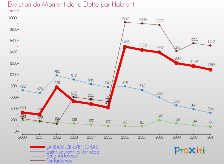 Evolution de la dette par habitant pour la commune de LA BASTIDE-D'ENGRAS et les communes proches Comparaison de la dette par habitant pour LA BASTIDE-D'ENGRAS et les communes voisines