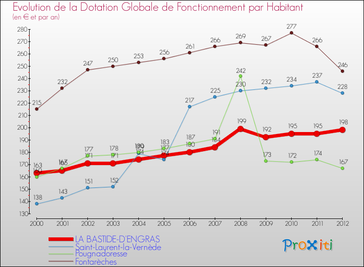 Evolution et montant de la dotation globale de fonctionnement par Habitant pour LA BASTIDE-D'ENGRAS et les communes proches Comparaison des dotations globales de fonctionnement par habitant pour LA BASTIDE-D'ENGRAS et les communes voisines