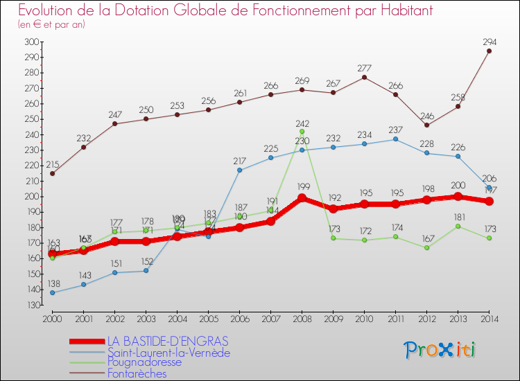 Evolution et montant de la dotation globale de fonctionnement par Habitant pour LA BASTIDE-D'ENGRAS et les communes proches de 2000 à 2014. Comparaison des dotations globales de fonctionnement par habitant pour LA BASTIDE-D'ENGRAS et les communes voisines de 2000 à 2014.