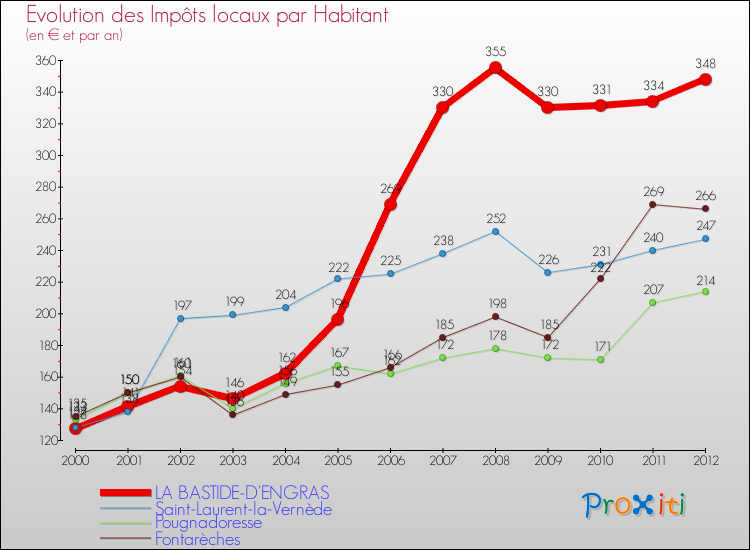 Evolution et montant des impôts locaux par Habitant pour LA BASTIDE-D'ENGRAS et les communes proches Comparaison des impôts locaux par habitant pour LA BASTIDE-D'ENGRAS et les communes voisines
