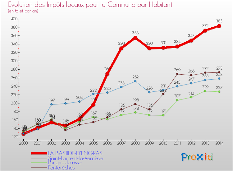 Evolution et montant des impôts locaux par Habitant pour LA BASTIDE-D'ENGRAS et les communes proches de 2000 à 2014 Comparaison des impôts locaux par habitant pour LA BASTIDE-D'ENGRAS et les communes voisines de 2000 à 2014