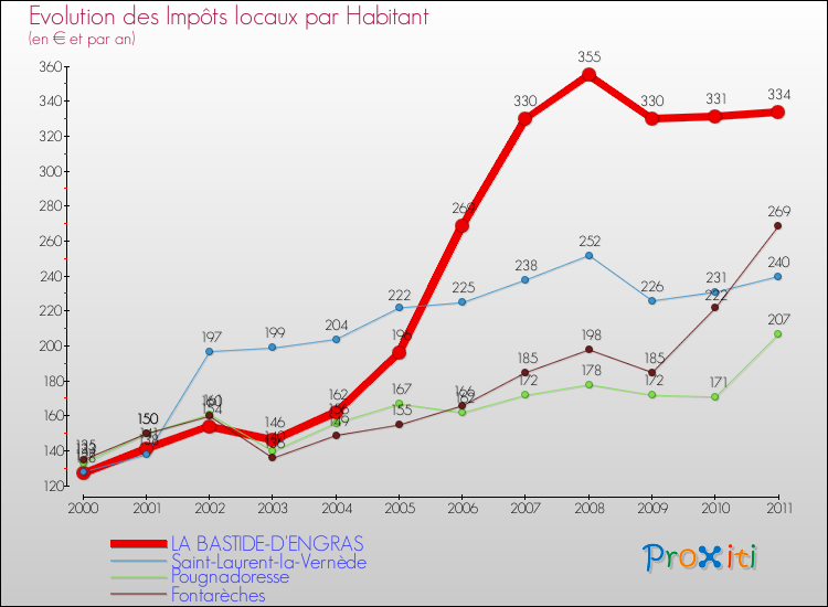 Evolution et montant des impôts locaux par Habitant pour LA BASTIDE-D'ENGRAS et les communes proches Comparaison des impôts locaux par habitant pour LA BASTIDE-D'ENGRAS et les communes voisines