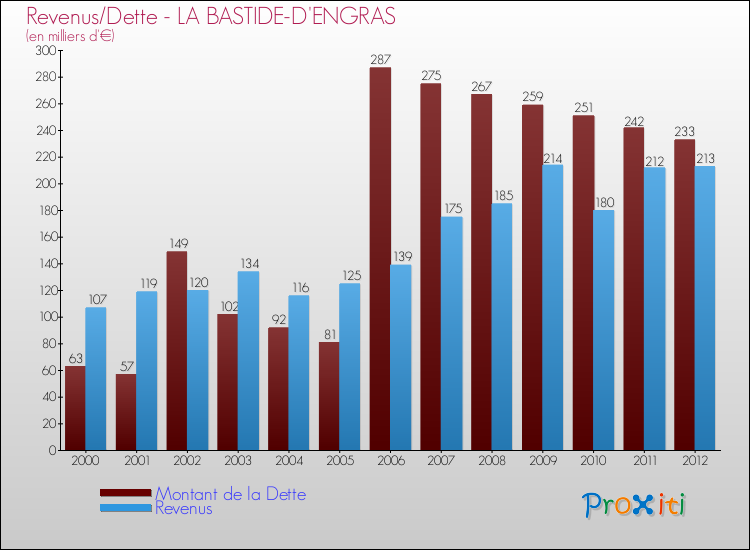 Evolution comparée de la dette et des revenus pour la commune de LA BASTIDE-D'ENGRAS de 2000 à 2012 Comparaison de la dette et des revenus pour LA BASTIDE-D'ENGRAS de 2000 à 2012