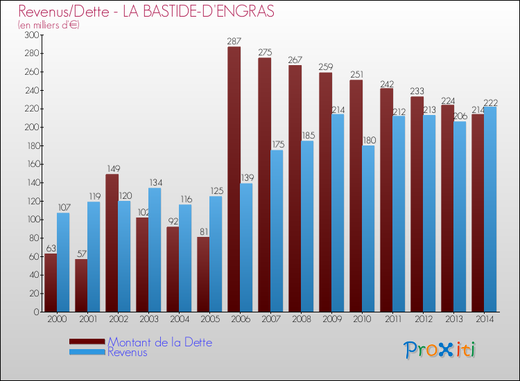 Evolution comparée de la dette et des revenus pour la commune de LA BASTIDE-D'ENGRAS de 2000 à 2014 Comparaison de la dette et des revenus pour LA BASTIDE-D'ENGRAS de 2000 à 2014