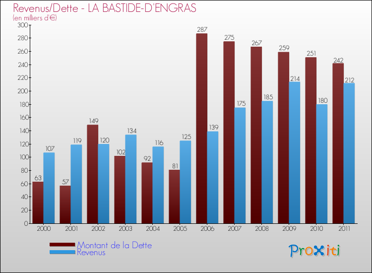 Evolution comparée de la dette et des revenus pour la commune de LA BASTIDE-D'ENGRAS de 2000 à 2011 Comparaison de la dette et des revenus pour LA BASTIDE-D'ENGRAS de 2000 à 2011