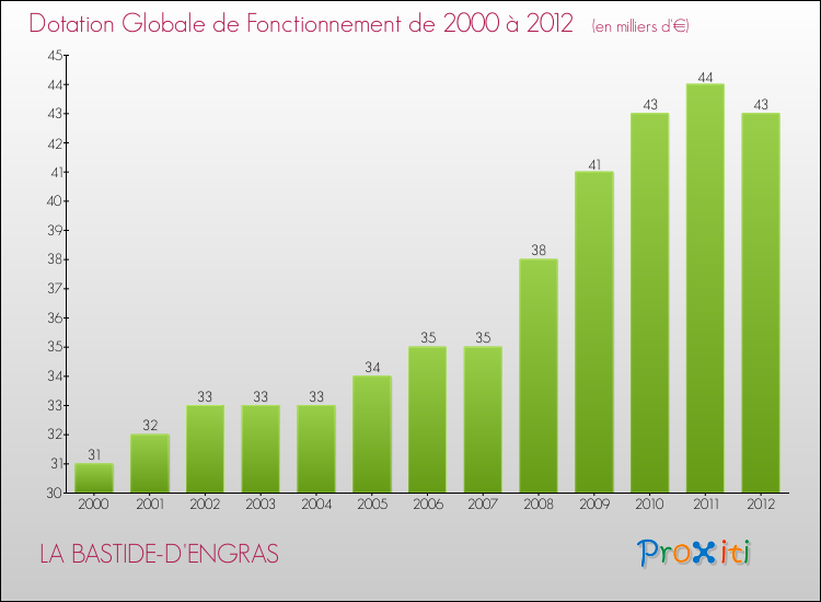 Evolution du montant de la Dotation Globale de Fonctionnement pour la commune de LA BASTIDE-D'ENGRAS de 2000 à 2012 Evolution du montant de la Dotation Globale de Fonctionnement pour LA BASTIDE-D'ENGRAS de 2000 à 2012