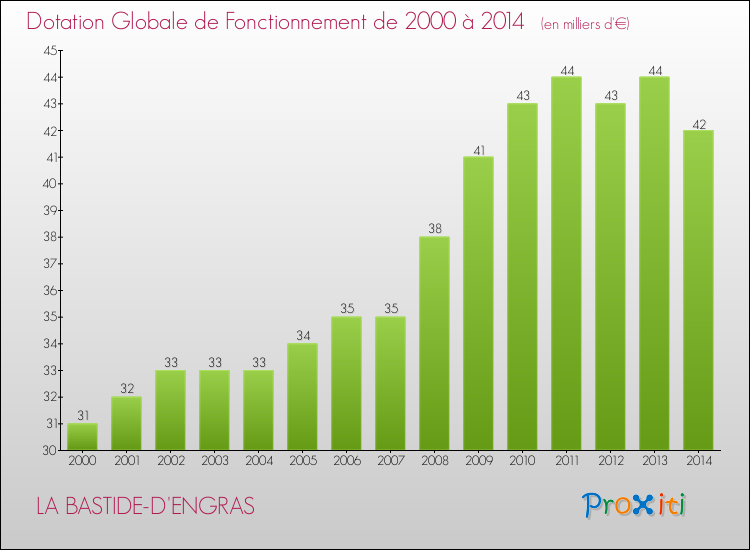 Evolution du montant de la Dotation Globale de Fonctionnement pour la commune de LA BASTIDE-D'ENGRAS de 2000 à 2014 Evolution du montant de la Dotation Globale de Fonctionnement pour LA BASTIDE-D'ENGRAS de 2000 à 2014