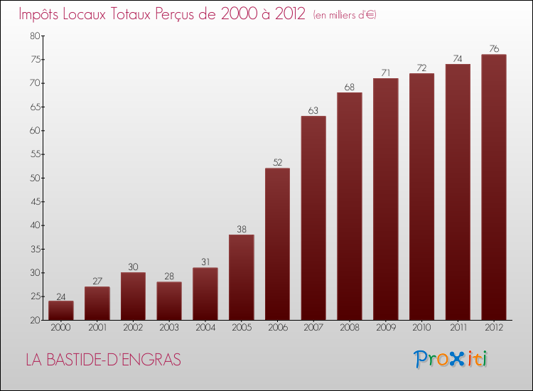 Evolution des Impôts Locaux pour la commune de LA BASTIDE-D'ENGRAS de 2000 à 2012 Evolution des Impôts Locaux pour LA BASTIDE-D'ENGRAS de 2000 à 2012
