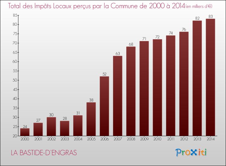 Evolution des Impôts Locaux pour la commune de LA BASTIDE-D'ENGRAS de 2000 à 2014 Evolution des Impôts Locaux pour LA BASTIDE-D'ENGRAS de 2000 à 2014